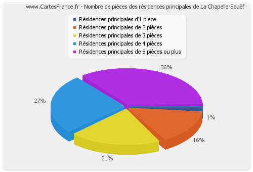 Nombre de pièces des résidences principales de La Chapelle-Souëf